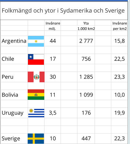 Invånare Yta Invånare milj.  1.000 km2 per km2 Argentina 44 2 777 15,8 Chile 17 756 22,5 Peru 30 1 285 23,3 Bolivia 11 1 099 10,0 Uruguay 3,5 176 19,9 Sverige 10 447 22,3  Folkmängd och ytor i Sydamerika och Sverige